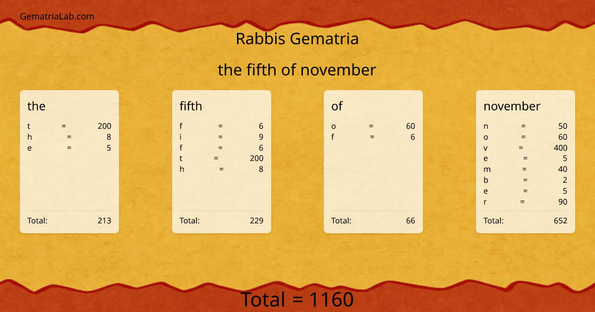 the fifth of november in rabbis Gematria